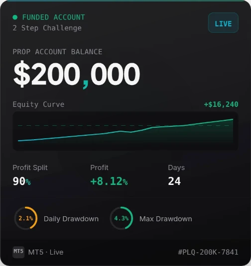 PropLynq is the best prop firm for trading on funded accounts